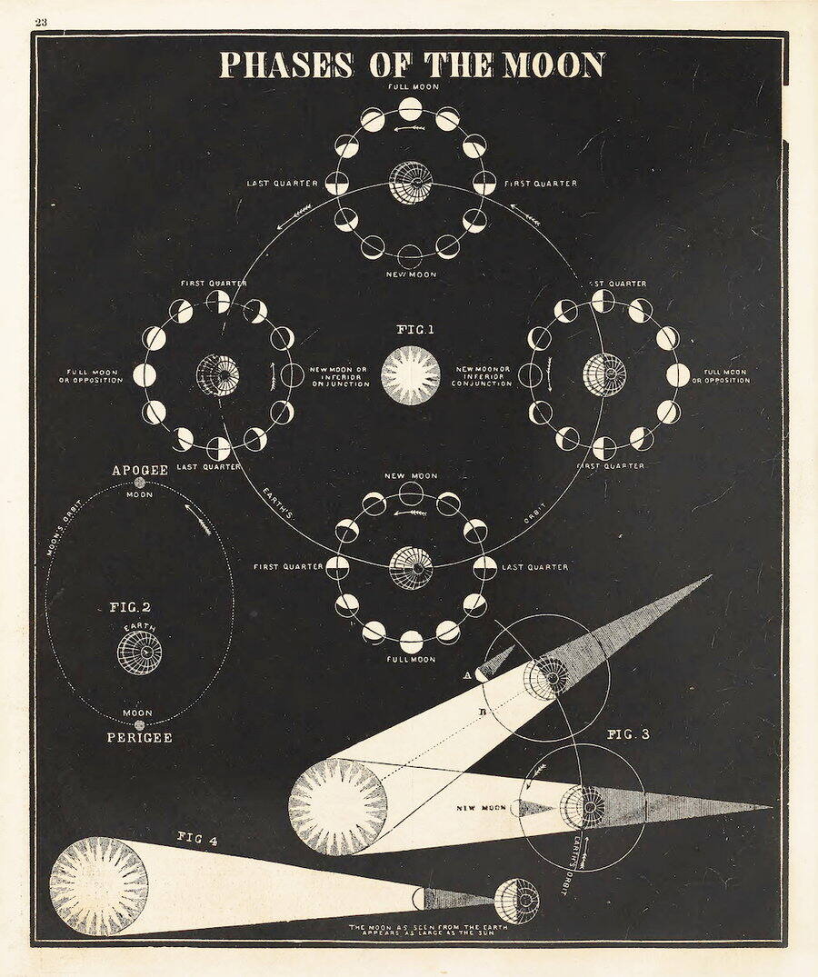 Fases de la Luna, 1849